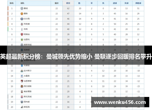 英超最新积分榜：曼城领先优势缩小 曼联逐步回暖排名攀升